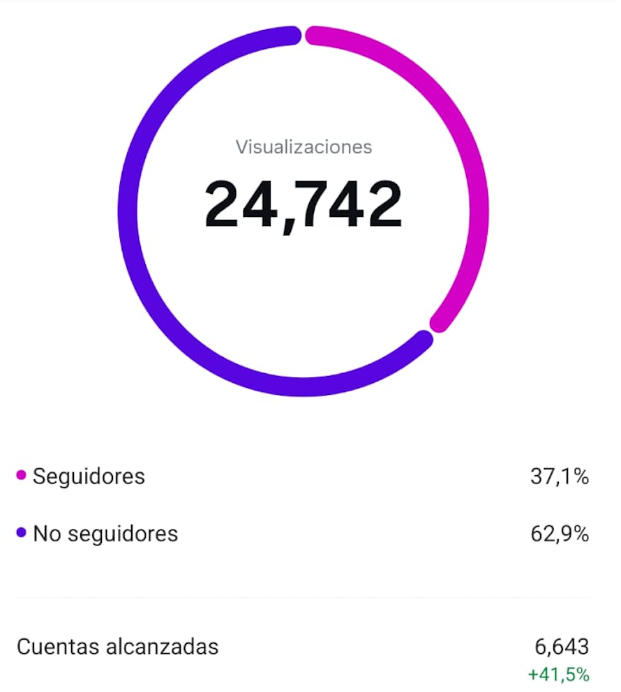 Metricas de Yami Ordaz UGC